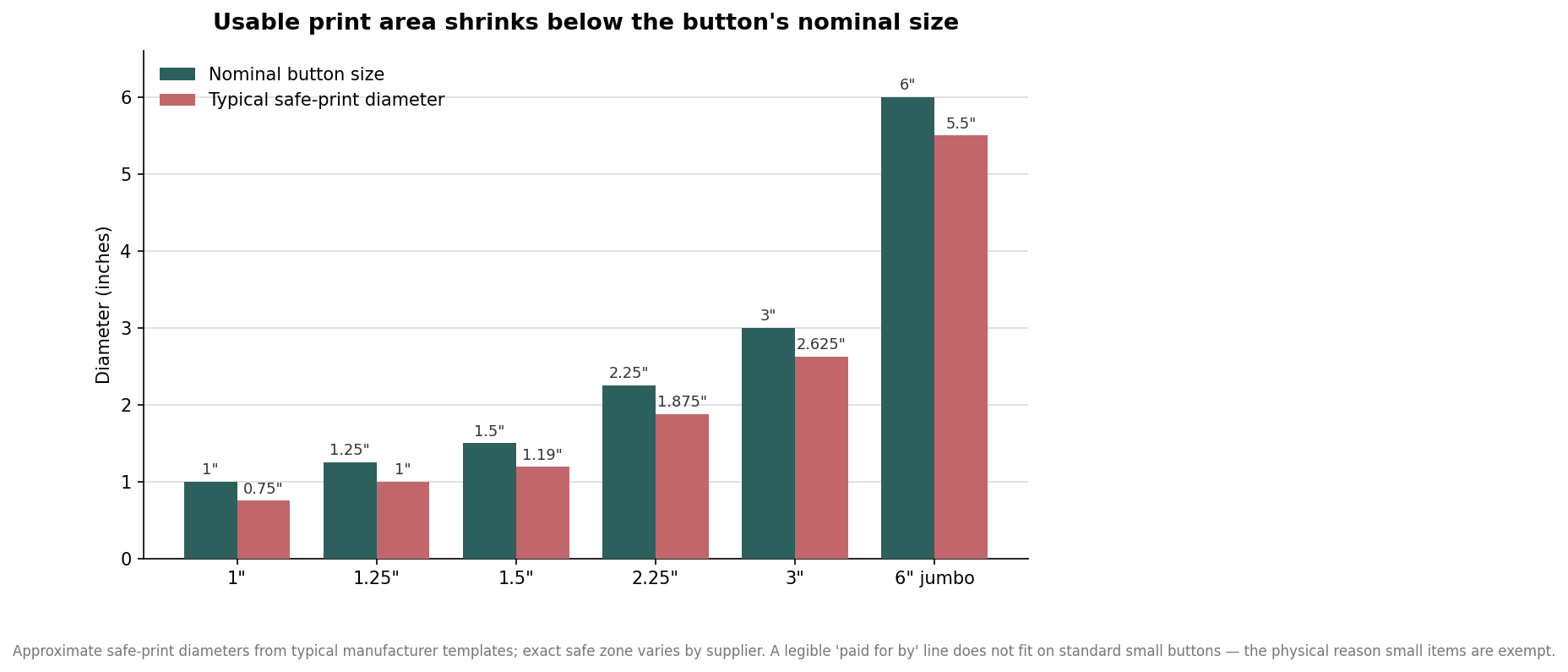 Grouped bar chart comparing nominal campaign button sizes to their typical safe-print diameters from 1 inch to 6 inch jumbo