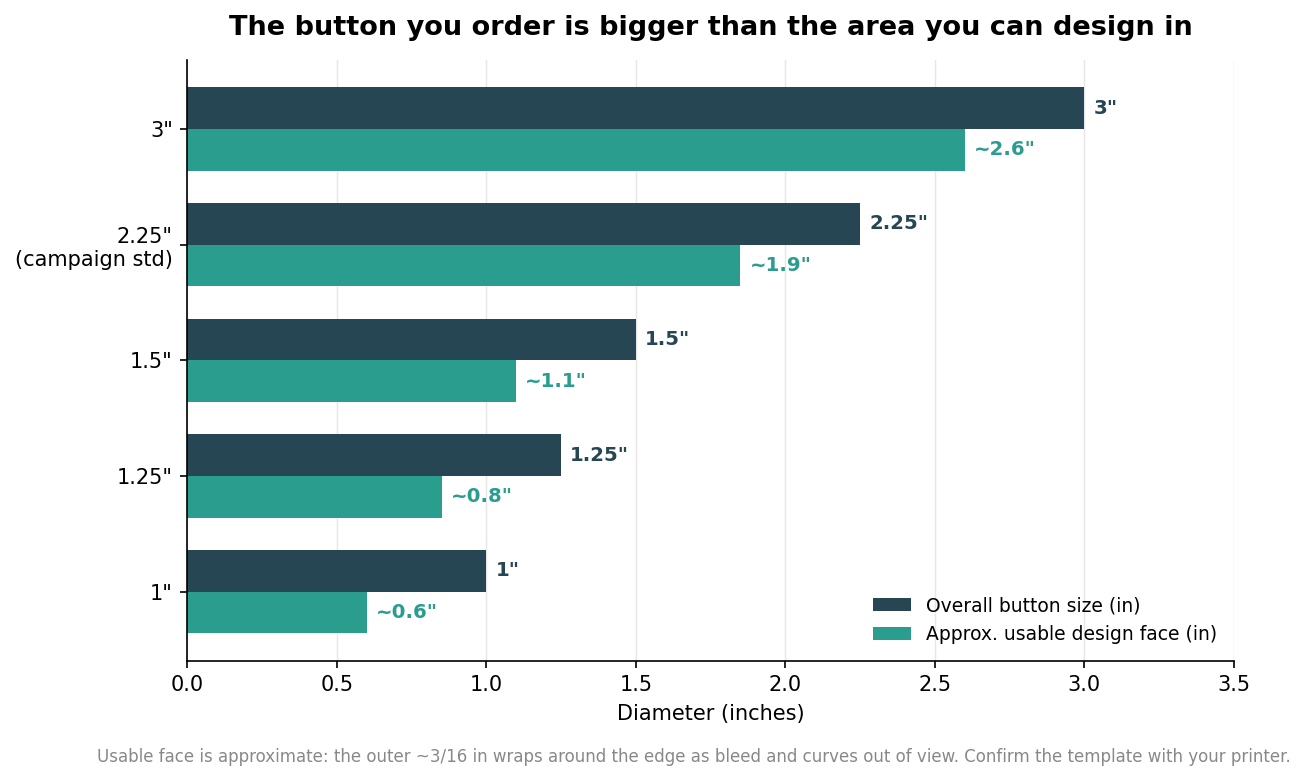 Bar chart comparing overall button diameter to the approximate usable design face for 1 to 3 inch buttons