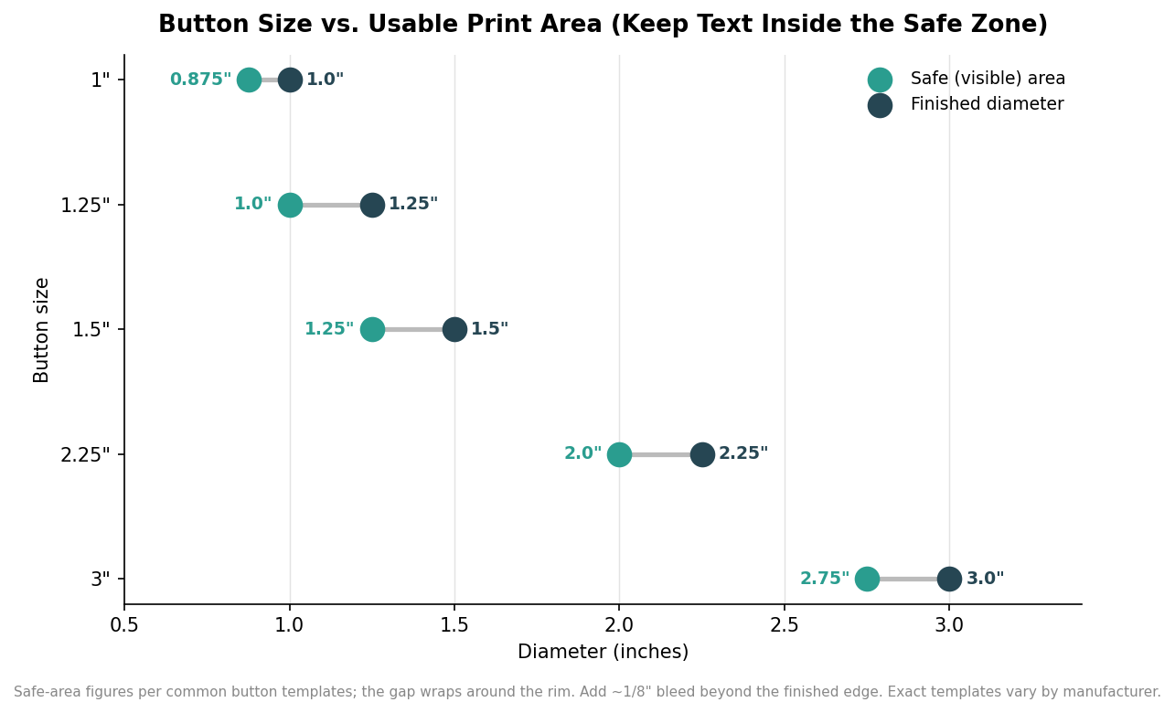 Dumbbell chart comparing finished button diameter to the smaller safe (visible) print-area diameter for 1, 1.25, 1.5, 2.25 and 3 inch buttons