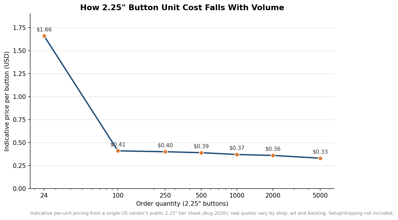 Line chart showing indicative per-button price for 2.25 inch buttons dropping steeply from about 1.66 dollars at 24 units to about 0.33 dollars at 5000 units