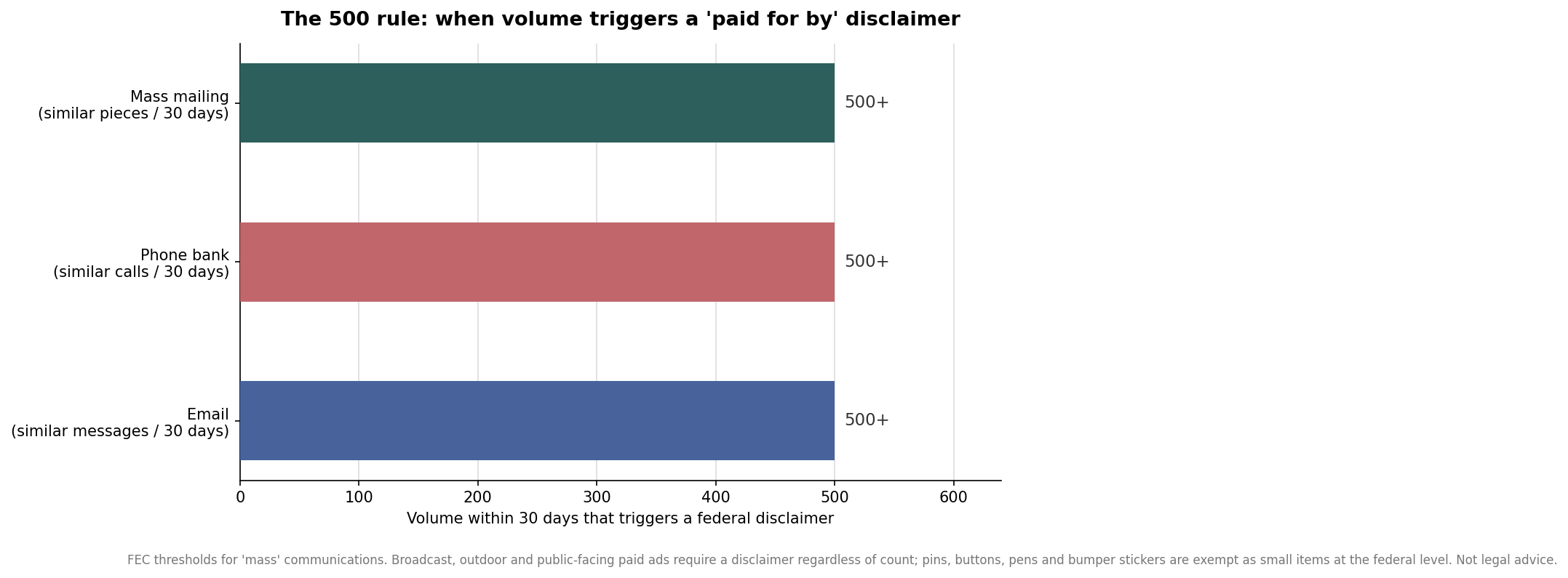 Horizontal bar chart showing the 500-unit federal thresholds for mass mailings, phone banks, and emails that trigger a paid for by disclaimer