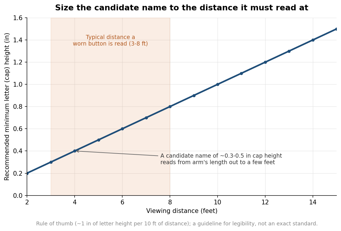 Line chart of recommended minimum letter cap height versus viewing distance for a campaign button