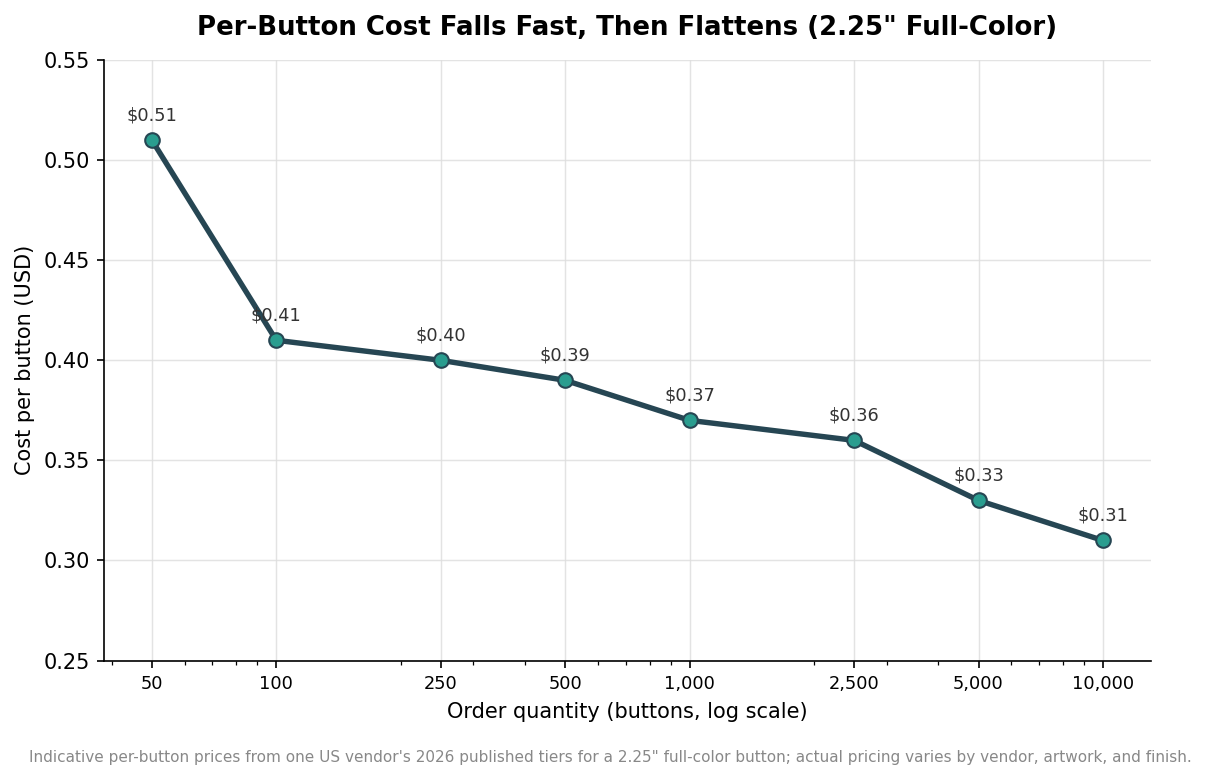 Line chart on a log scale showing per-button cost for a 2.25 inch full-color button falling from about 51 cents at 50 units to 31 cents at 10,000 units